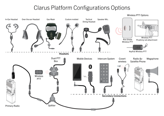 Clarus Configuration options. Product versatility.