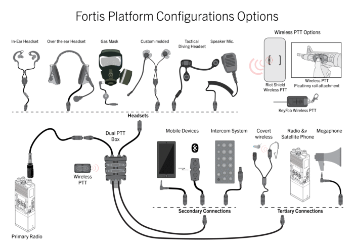 Fortis Configurations options